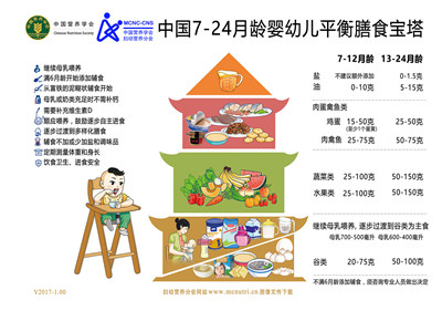 7-24月龄婴幼儿平衡膳食宝塔_副本.jpg